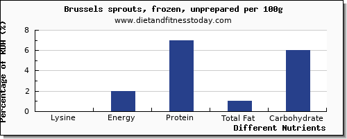 chart to show highest lysine in brussel sprouts per 100g